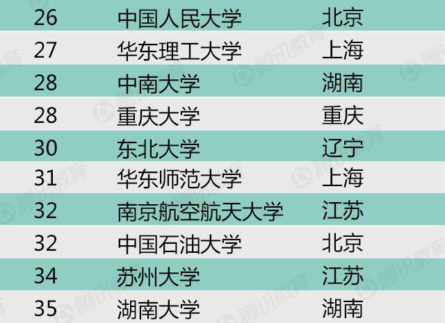 2015年中国最好大学排名综合百强 清华居首
